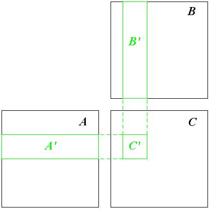  Части матриц A и B, используемые для вычисления подматрицы C.