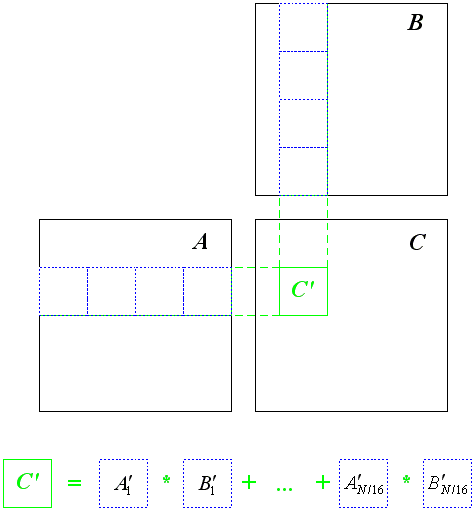 Разбиение полос матриц A и B на подматрицы 16*16.